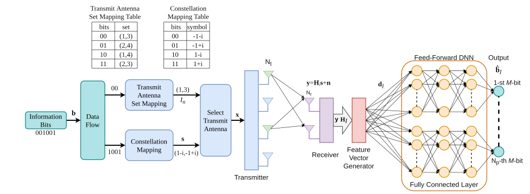 Block diagram: transmitter with antenna and constellation mapping, receiver and a fully connected deep neural network detector