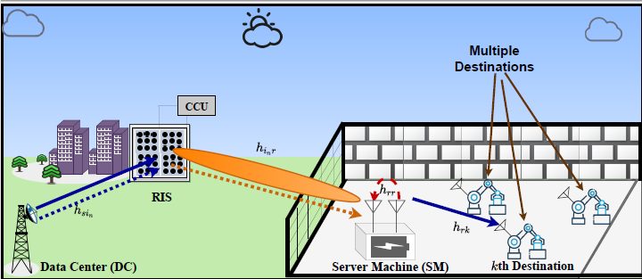 System model: an RIS reflecting a data-centre transmission through a wall to a server machine and multiple destinations
